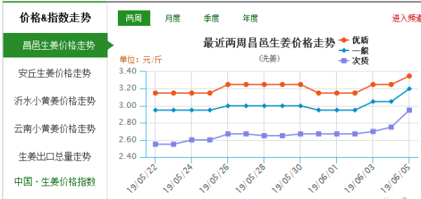 淄博生姜价格