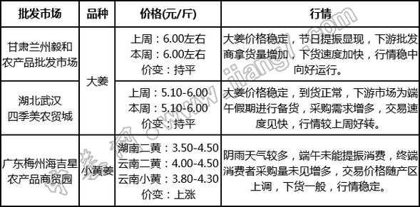 关于生姜价格2015年预测的信息