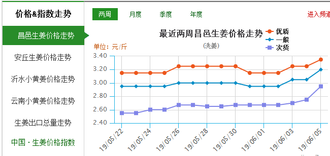 鹿邑生姜价格表最新