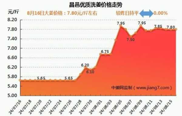 7月8日昌邑生姜价格表