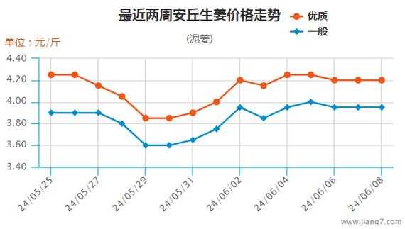 凌河生姜市场价格走势-图1